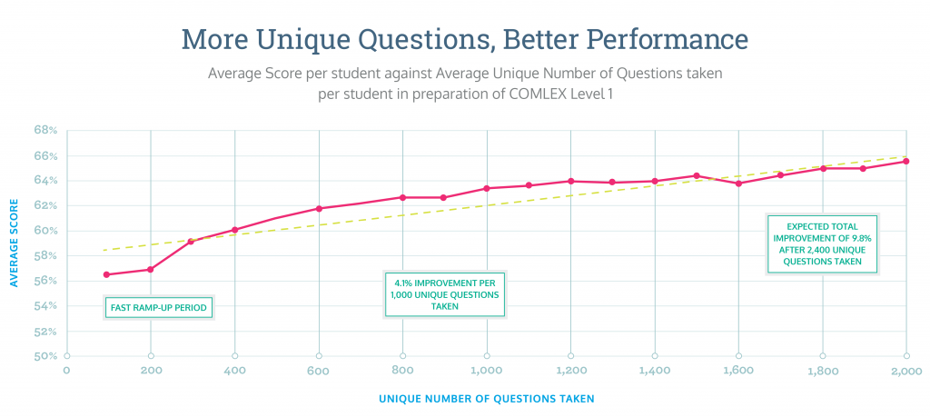 graph showing the positive correlation between taking more practice questions and performing better on exams