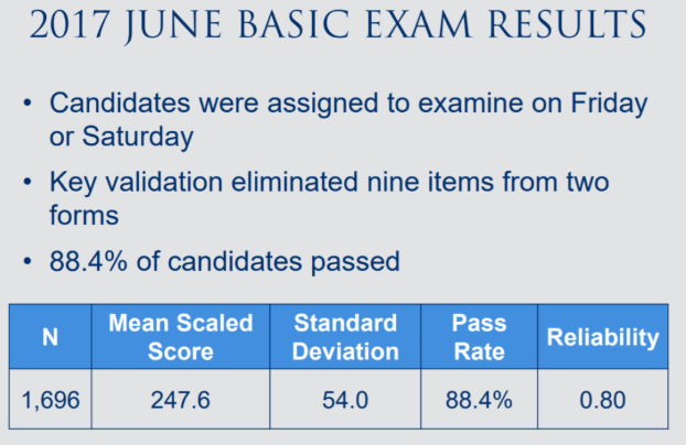 2017 June Basic Exam Results