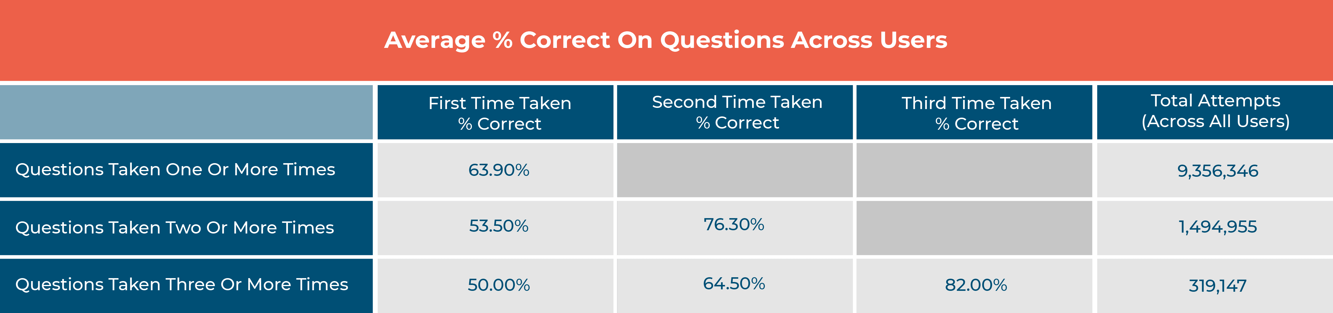 table showing the effectiveness of retaking practice questions