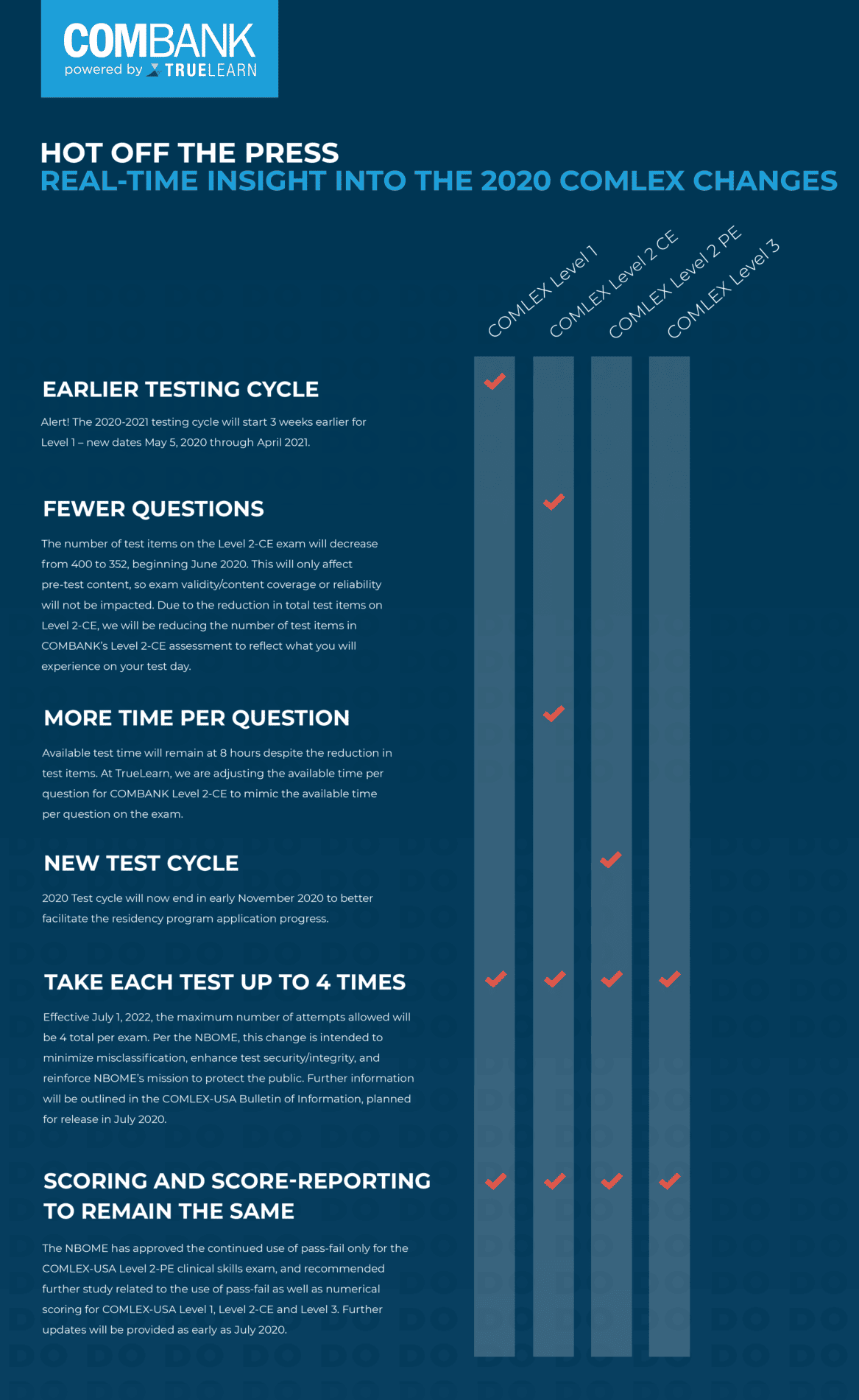 infographic showing the changes to each COMLEX exam for 2021-2022