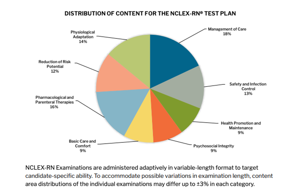pie chart showing percentage each category will contribute to the Next-Generation NCLEX