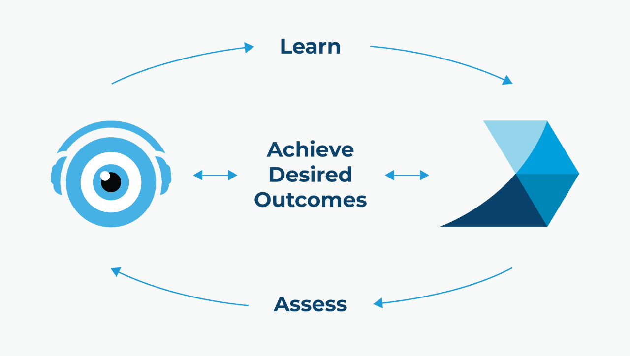 New, powerfully effective learning loop to support students and program in healthcare education achieve desired outcomes.