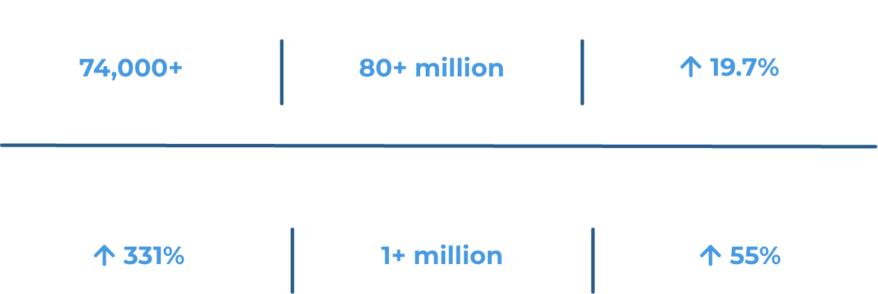 infographic with TrueLearn test taker statistics