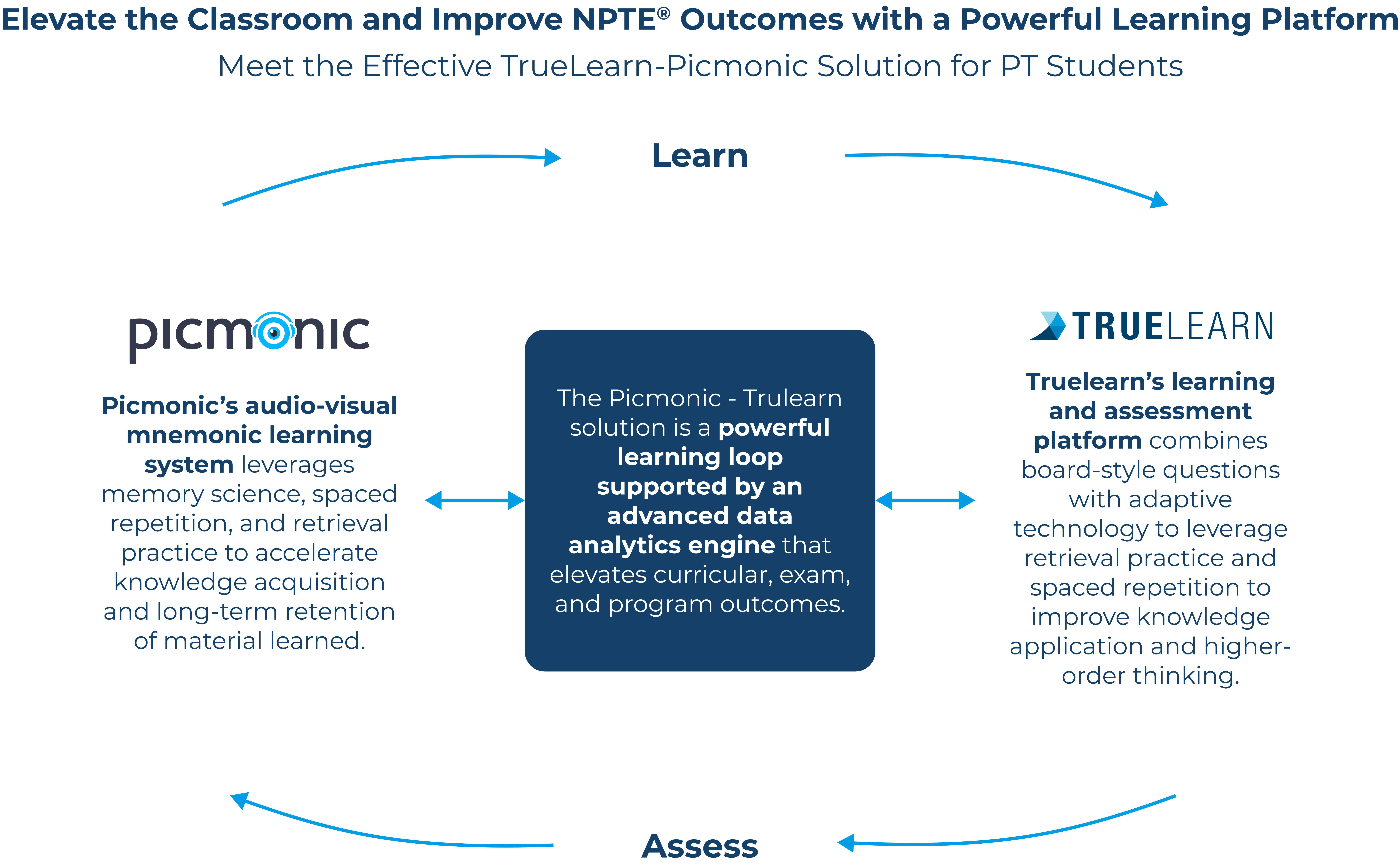 Image of TrueLearn NPTE Learning Loop