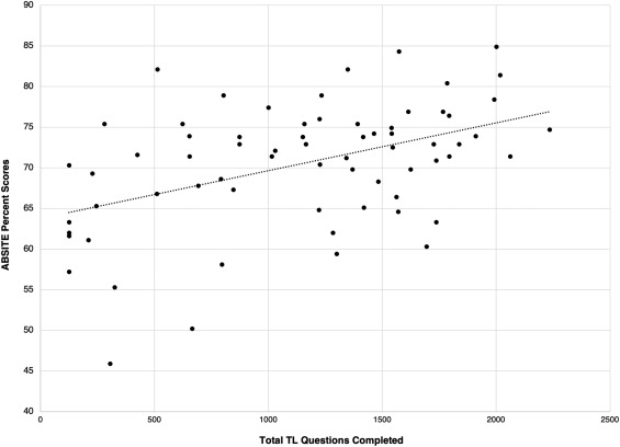 graph showing relationship between TrueLearn ABSITE questions and scores