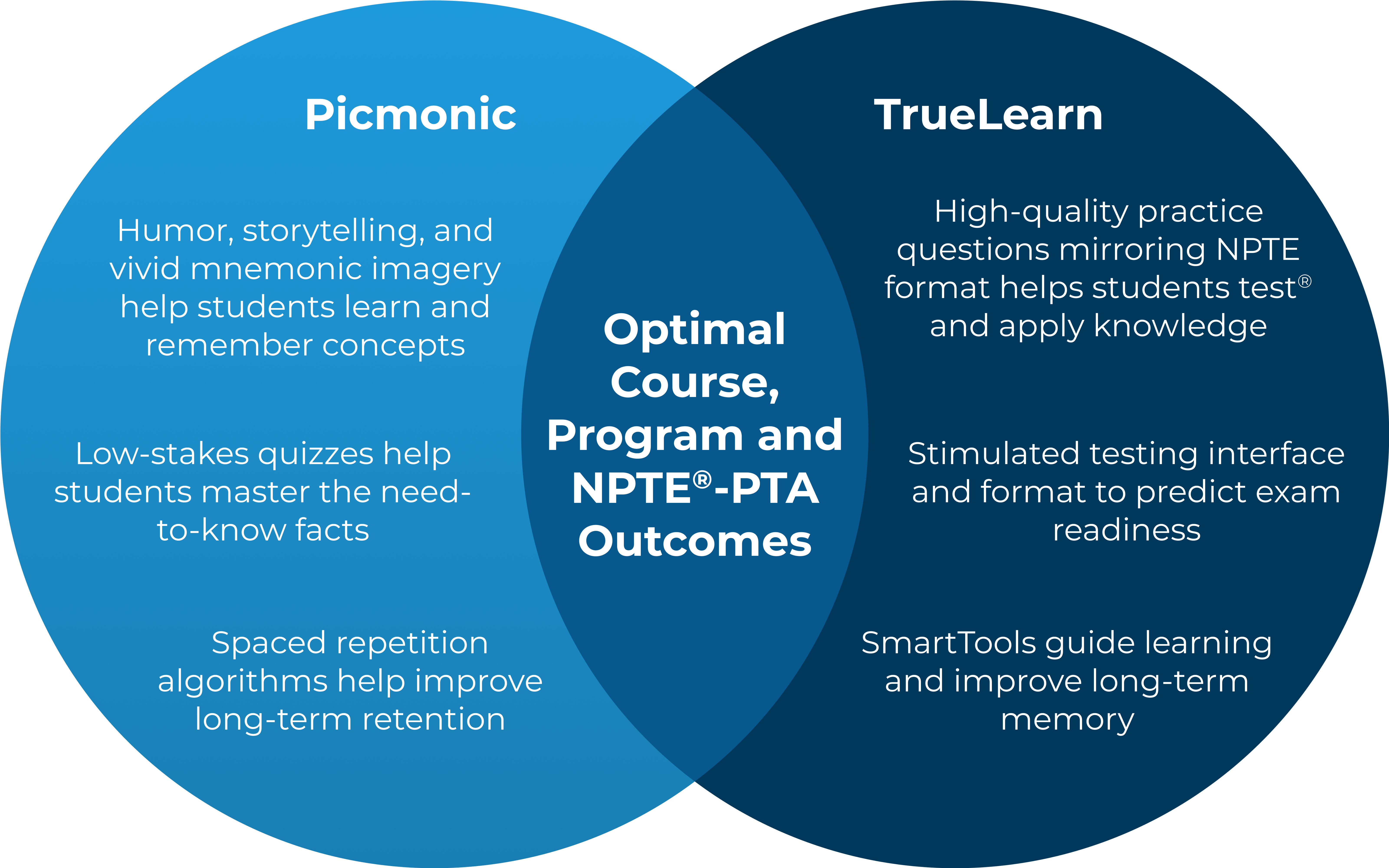 Image of TrueLearn-Picmonic, NPTE-PTA Learning Loop