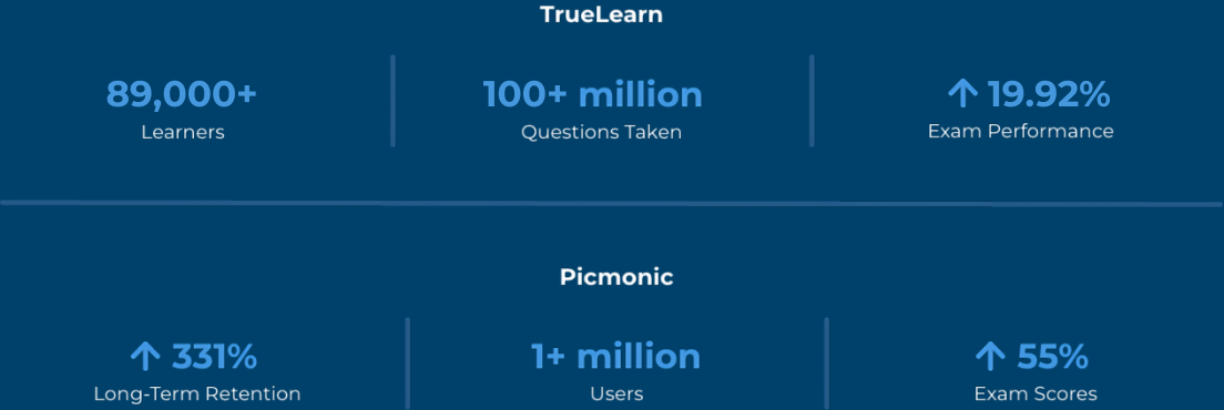 infographic with TrueLearn test taker statistics