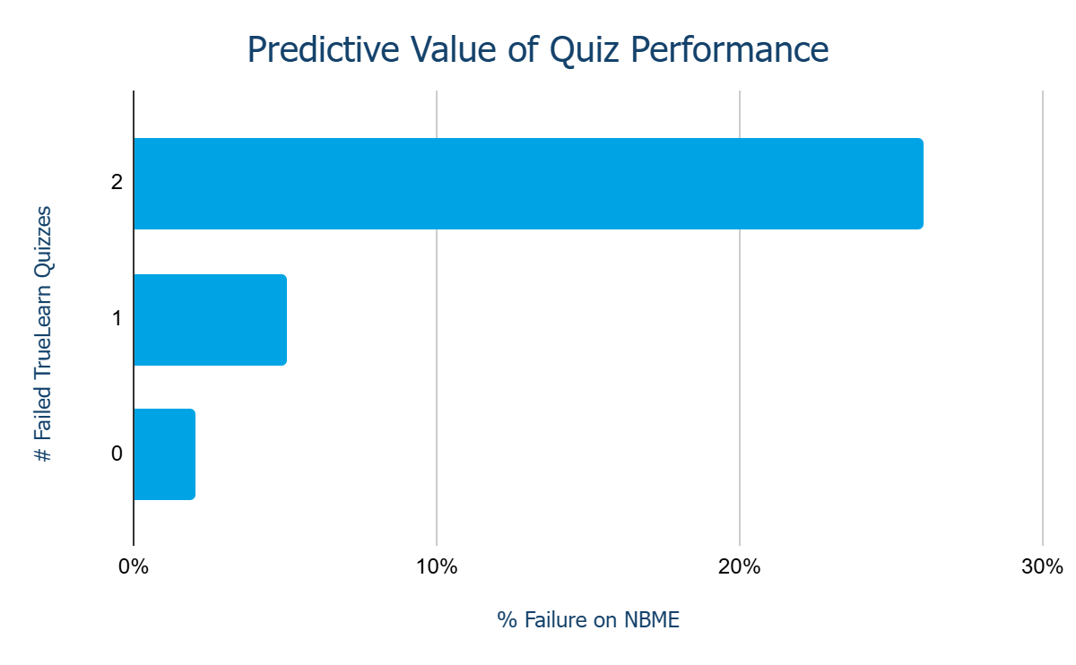 Predictive Value of Quiz Performance chart where 2 failed quizzes correlated with NBME failure
