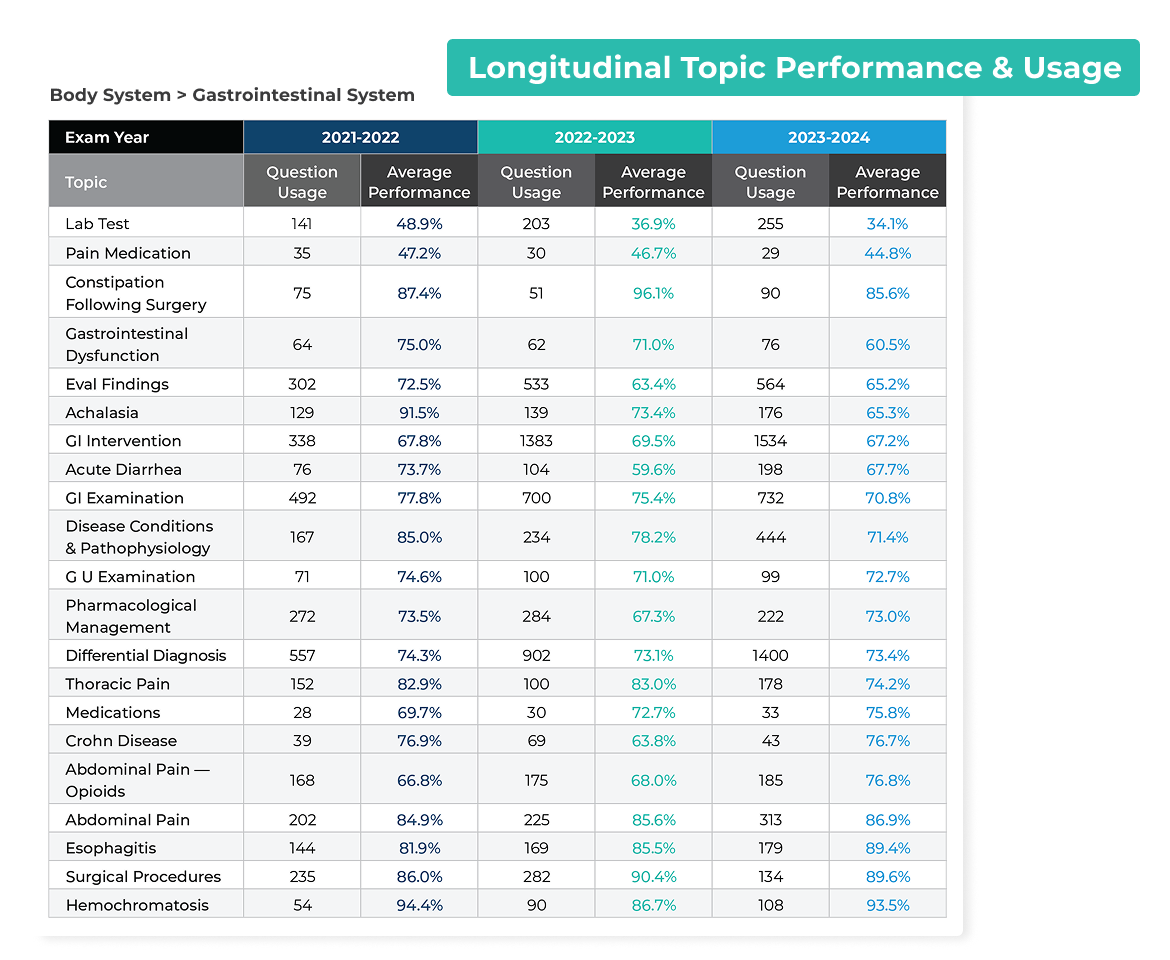 Analyze: longitudinal topic performance and usage trends