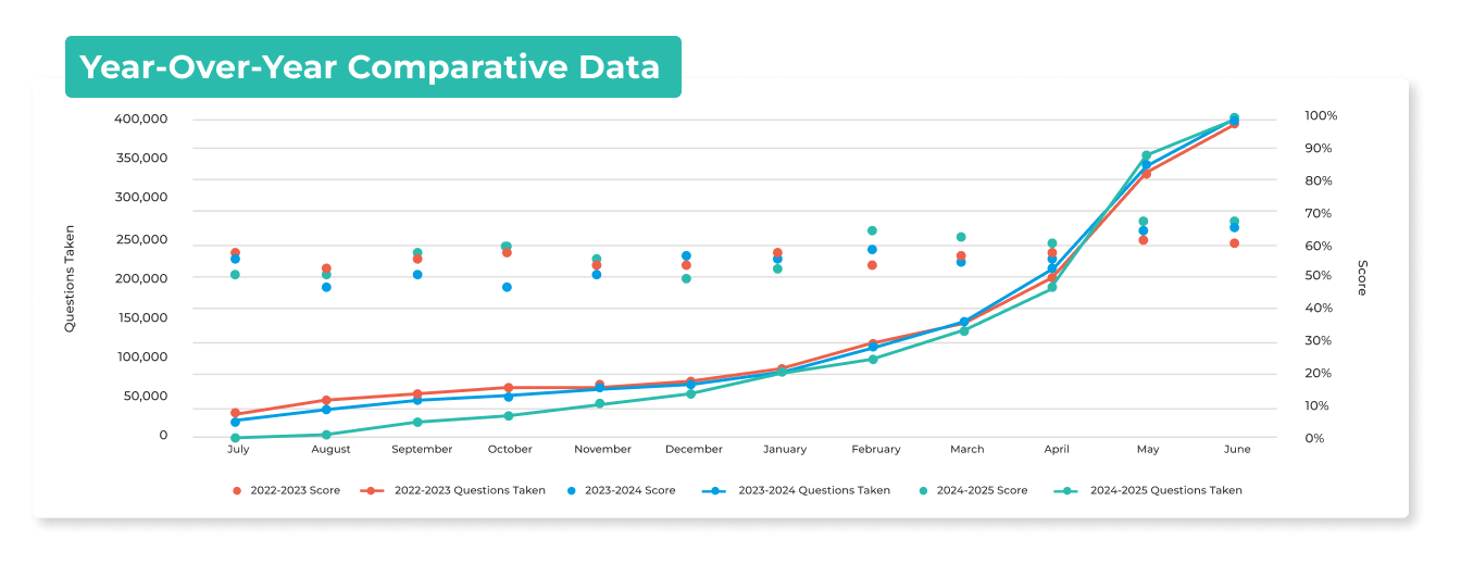 Year-over-Year Comparative Data