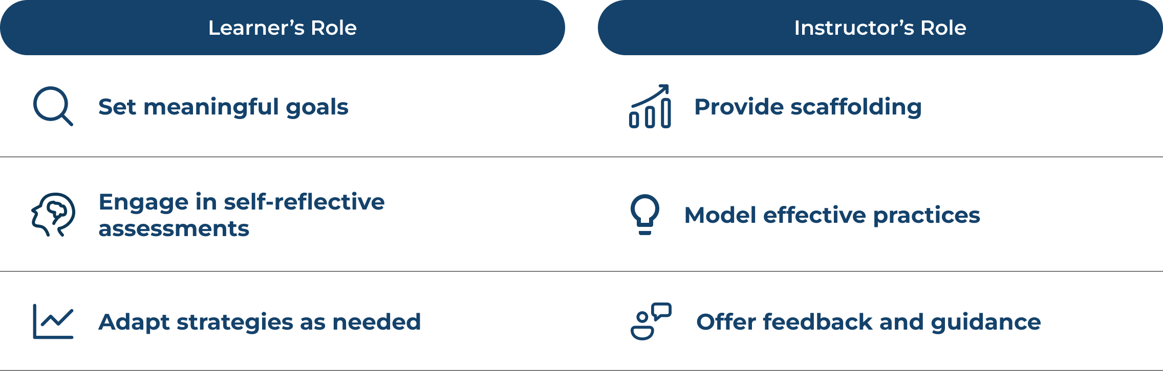 Table listing learner's role and instructor's role