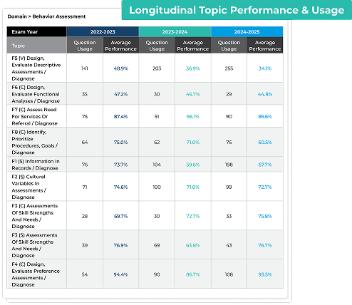 Analyze: longitudinal topic performance and usage trends