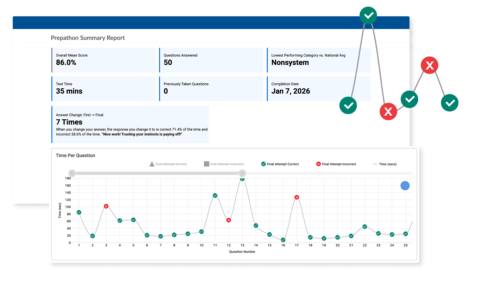 A Prepathon summary report - graph shows question accuracy over time with green check marks for correct answers and red crosses for incorrect ones.