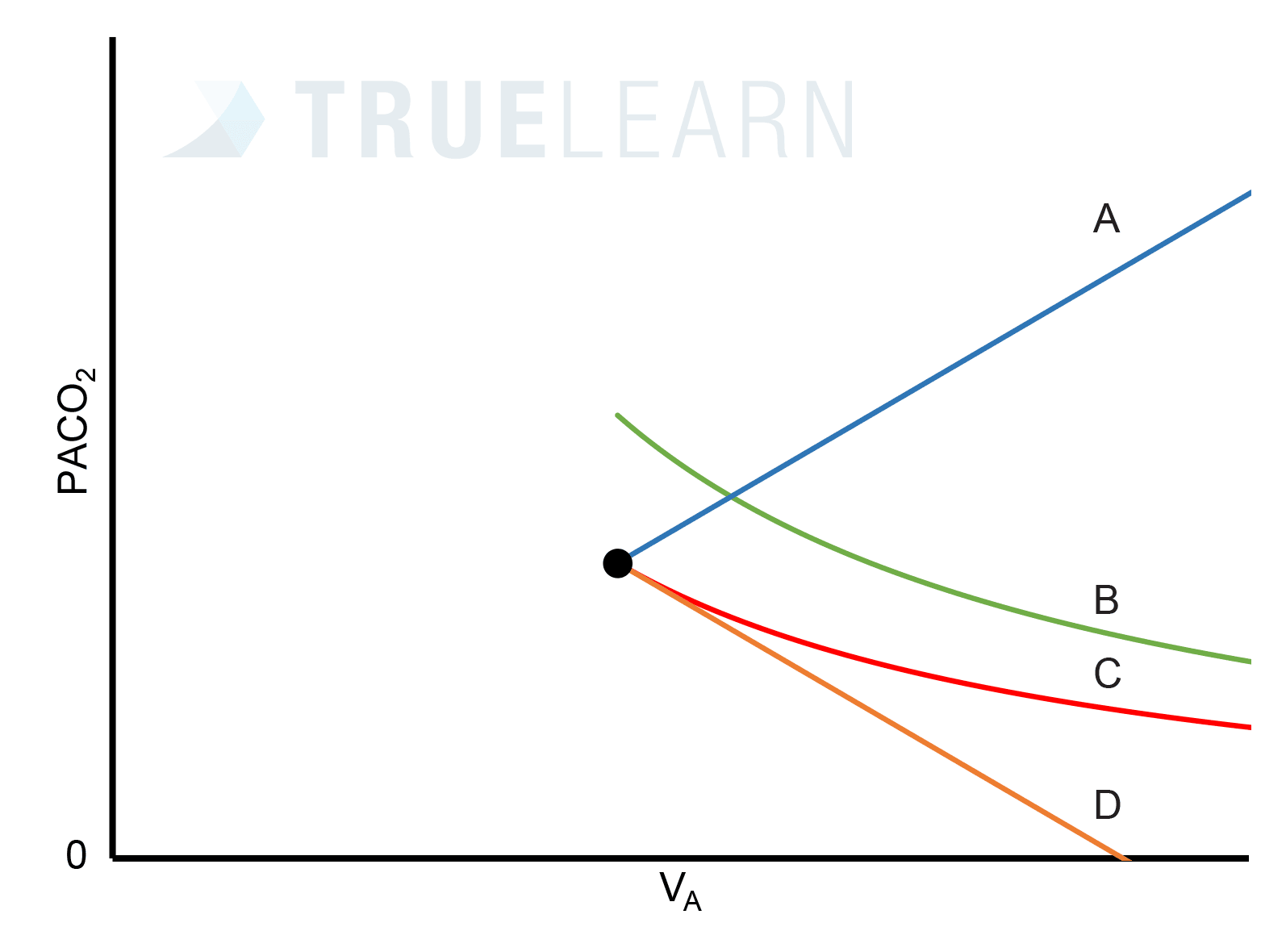 Graph showing the relationship between alveolar ventilation (VA) and arterial CO₂ (PaCO₂) with curves labeled A–D representing different ventilation scenarios.