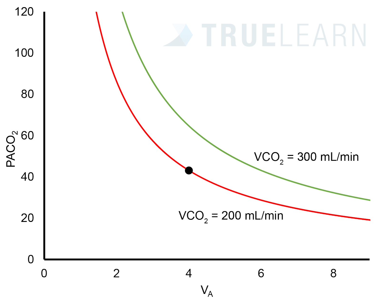 Graph showing the inverse relationship between alveolar ventilation (VA) and arterial CO₂ (PaCO₂) at two different CO₂ production rates (VCO₂ = 200 and 300 mL/min).