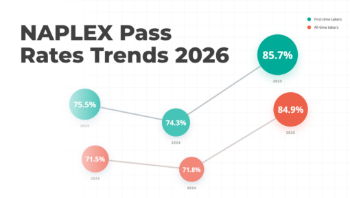 NAPLEX Pass Rate Trends 2026