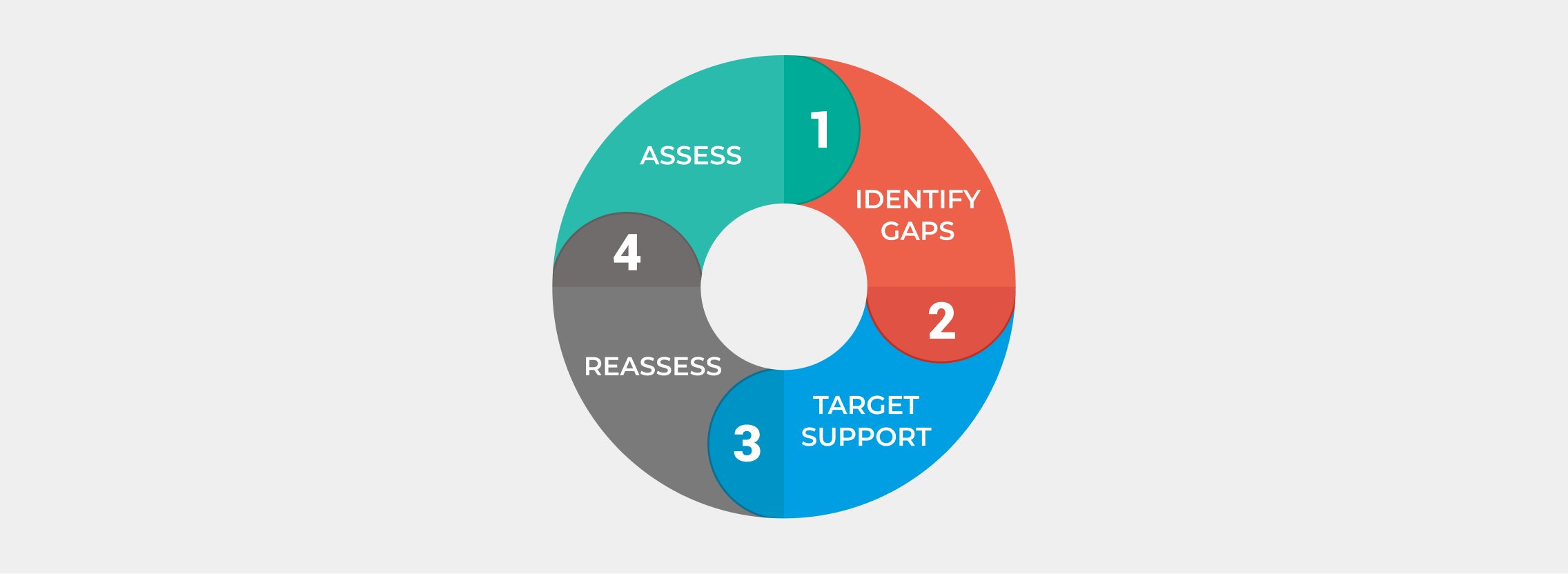 Diagram to measure impact of active learning