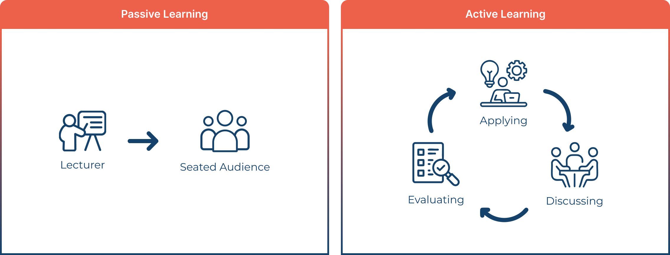 Diagram comparison of Passive vs Active Learning